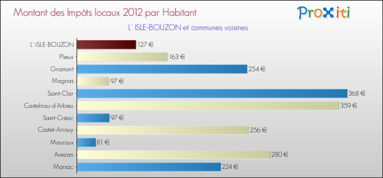 Montant des impôts locaux par Habitant pour L' ISLE-BOUZON et les communes proches Comparaison des impôts locaux par habitant pour L' ISLE-BOUZON et les communes voisines