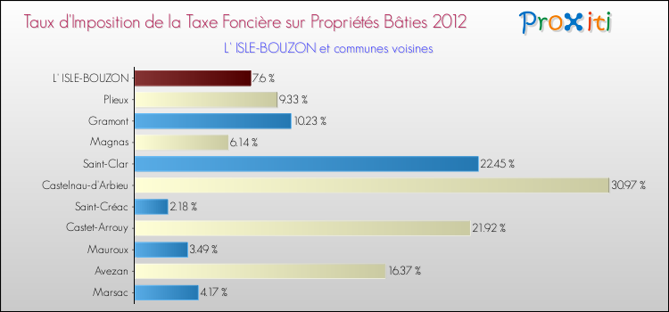 Taux d'imposition de la taxe foncière sur le bati 2012 pour L' ISLE-BOUZON et les communes proches Comparaison des taux d'imposition de la taxe foncière sur le bati 2012 pour L' ISLE-BOUZON et les communes voisines