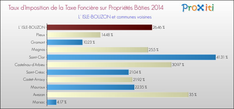 Taux d'imposition de la taxe foncière sur le bati 2014 pour L' ISLE-BOUZON et les communes proches Comparaison des taux d'imposition de la taxe foncière sur le bati 2014 pour L' ISLE-BOUZON et les communes voisines