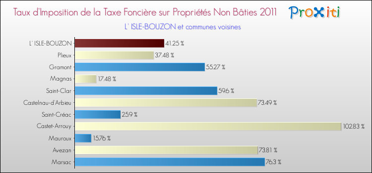 Taux d'imposition de la taxe foncière sur les immeubles et terrains non batis 2011 pour L' ISLE-BOUZON et les communes proches Comparaison des taux d'imposition de la taxe foncière sur les immeubles et terrains non batis 2011 pour L' ISLE-BOUZON et les communes voisines