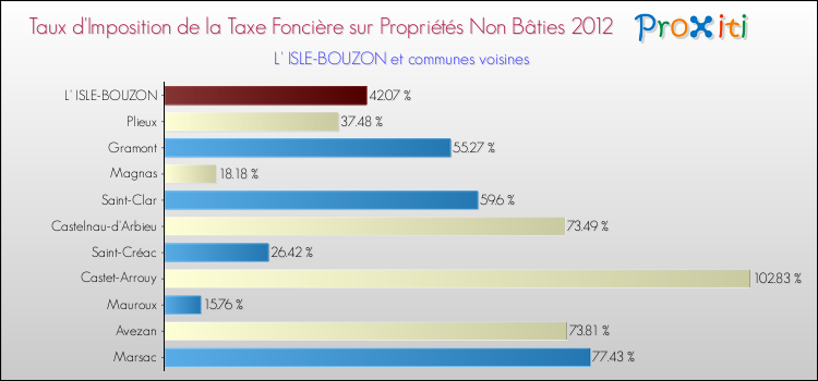 Taux d'imposition de la taxe foncière sur les immeubles et terrains non batis 2012 pour L' ISLE-BOUZON et les communes proches Comparaison des taux d'imposition de la taxe foncière sur les immeubles et terrains non batis 2012 pour L' ISLE-BOUZON et les communes voisines