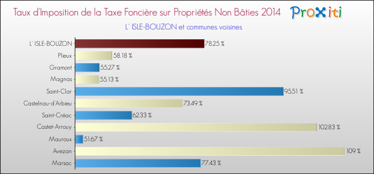 Taux d'imposition de la taxe foncière sur les immeubles et terrains non batis 2014 pour L' ISLE-BOUZON et les communes proches Comparaison des taux d'imposition de la taxe foncière sur les immeubles et terrains non batis 2014 pour L' ISLE-BOUZON et les communes voisines