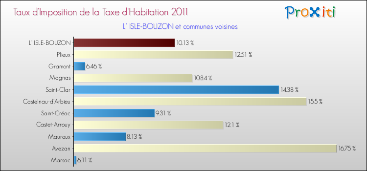 Taux d'imposition de la taxe d'habitation 2011 pour L' ISLE-BOUZON et les communes proches Comparaison des taux d'imposition de la taxe d'habitation 2011 pour L' ISLE-BOUZON et les communes voisines