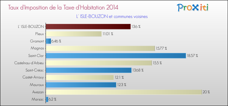 Taux d'imposition de la taxe d'habitation 2014 pour L' ISLE-BOUZON et les communes proches Comparaison des taux d'imposition de la taxe d'habitation 2014 pour L' ISLE-BOUZON et les communes voisines