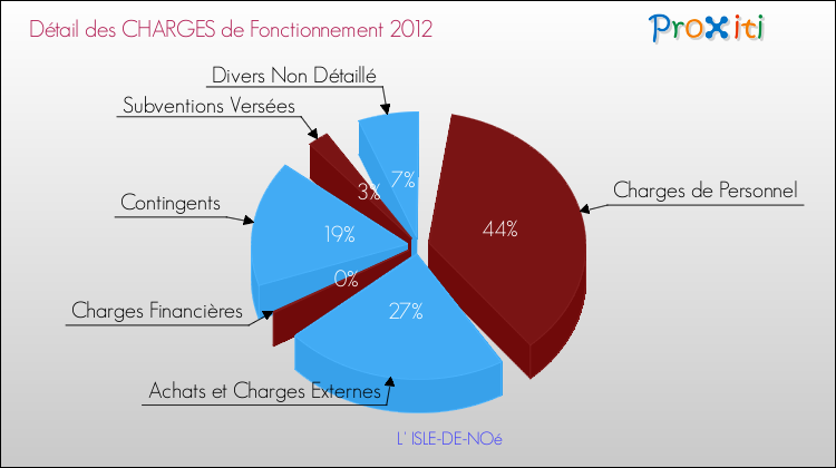 Décomposition des Charges de Fonctionnement 2012 de la commune de L' ISLE-DE-NOé Charges de Fonctionnement 2012 pour la commune de L' ISLE-DE-NOé