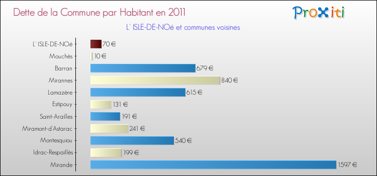 Dette par habitant de la commune en 2011 pour L' ISLE-DE-NOé et les communes proches Comparaison de la dette par habitant de la commune en 2011 pour L' ISLE-DE-NOé et les communes voisines