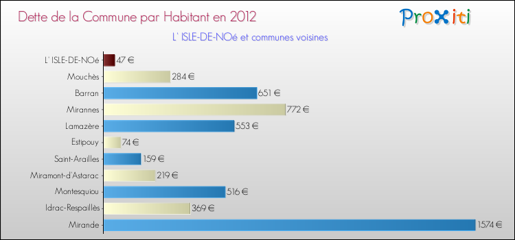 Dette par habitant de la commune en 2012 pour L' ISLE-DE-NOé et les communes proches Comparaison de la dette par habitant de la commune en 2012 pour L' ISLE-DE-NOé et les communes voisines