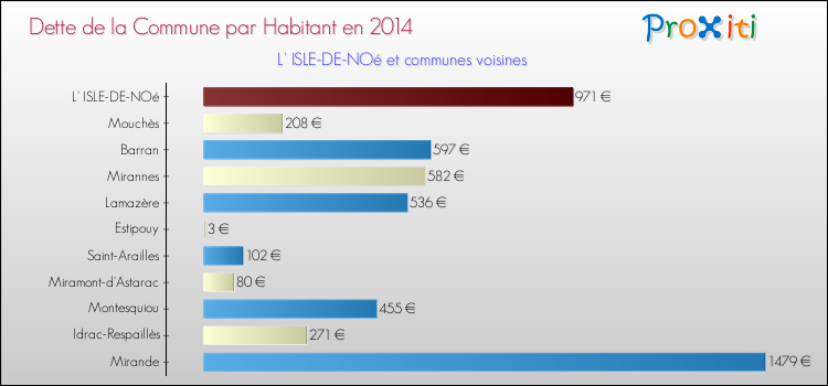 Dette par habitant de la commune en 2014 pour L' ISLE-DE-NOé et les communes proches Comparaison de la dette par habitant de la commune en 2014 pour L' ISLE-DE-NOé et les communes voisines