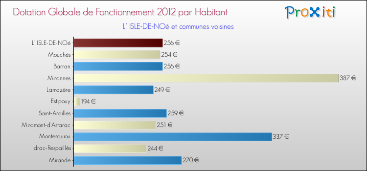 Montant des dotations globales de fonctionnement DGF par Habitant pour L' ISLE-DE-NOé et les communes proches Comparaison des des dotations globales de fonctionnement DGF par habitant pour L' ISLE-DE-NOé et les communes voisines