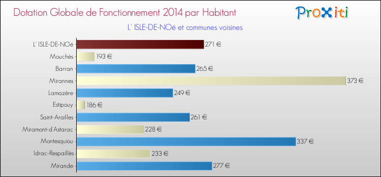 Montant des dotations globales de fonctionnement DGF par Habitant pour L' ISLE-DE-NOé et les communes proches en 2014. Comparaison des des dotations globales de fonctionnement DGF par habitant pour L' ISLE-DE-NOé et les communes voisines en 2014.