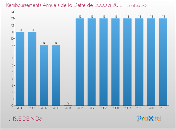 Evolution de l'annuité de la dette pour la commune de L' ISLE-DE-NOé de 2000 à 2012 Annuités de la dette pour L' ISLE-DE-NOé de 2000 à 2012