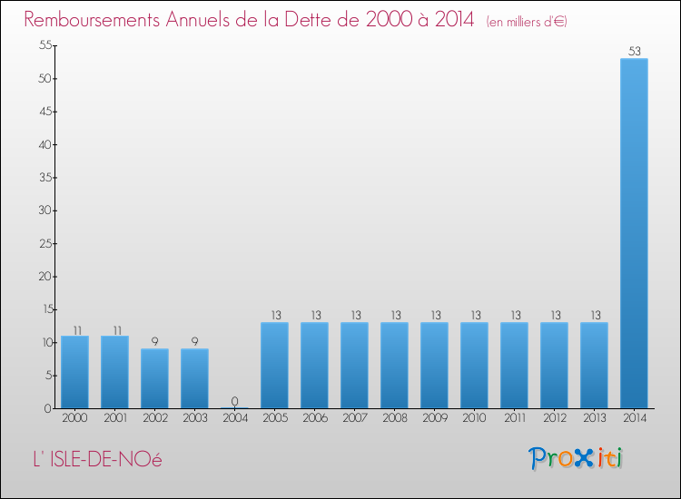 Evolution de l'annuité de la dette pour la commune de L' ISLE-DE-NOé de 2000 à 2014 Annuités de la dette pour L' ISLE-DE-NOé de 2000 à 2014
