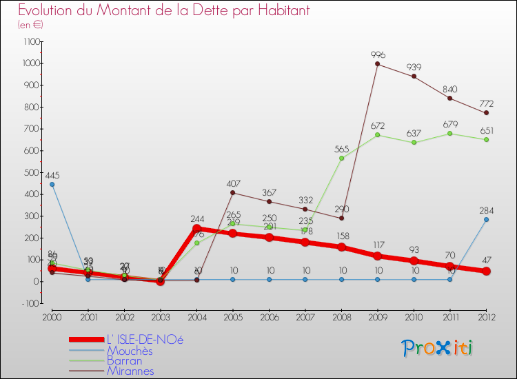 Evolution de la dette par habitant pour la commune de L' ISLE-DE-NOé et les communes proches de 2000 à 2012 Comparaison de la dette par habitant pour L' ISLE-DE-NOé et les communes voisines de 2000 à 2012