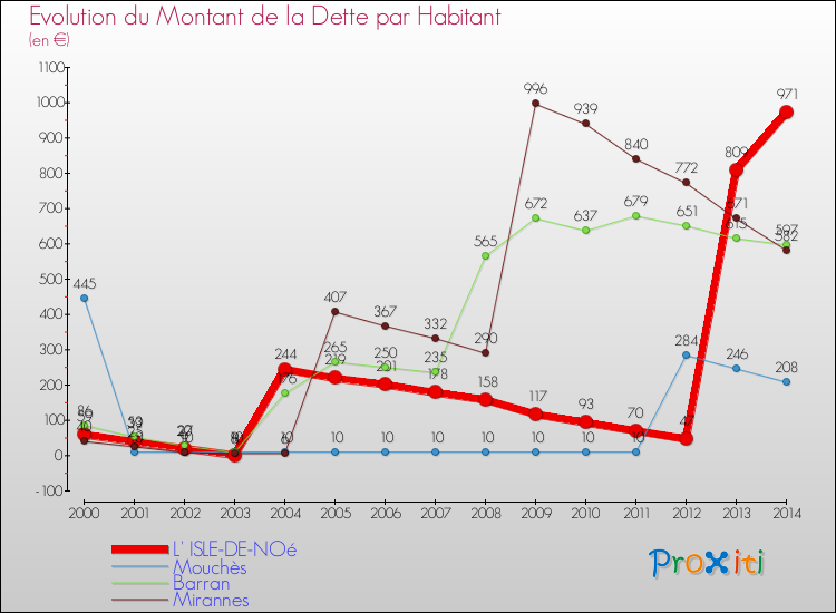 Evolution de la dette par habitant pour la commune de L' ISLE-DE-NOé et les communes proches de 2000 à 2014 Comparaison de la dette par habitant pour L' ISLE-DE-NOé et les communes voisines de 2000 à 2014