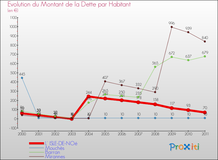 Evolution de la dette par habitant pour la commune de L' ISLE-DE-NOé et les communes proches Comparaison de la dette par habitant pour L' ISLE-DE-NOé et les communes voisines