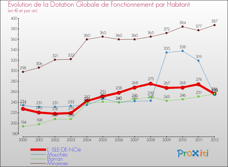 Evolution et montant de la dotation globale de fonctionnement par Habitant pour L' ISLE-DE-NOé et les communes proches Comparaison des dotations globales de fonctionnement par habitant pour L' ISLE-DE-NOé et les communes voisines