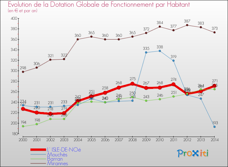 Evolution et montant de la dotation globale de fonctionnement par Habitant pour L' ISLE-DE-NOé et les communes proches de 2000 à 2014. Comparaison des dotations globales de fonctionnement par habitant pour L' ISLE-DE-NOé et les communes voisines de 2000 à 2014.