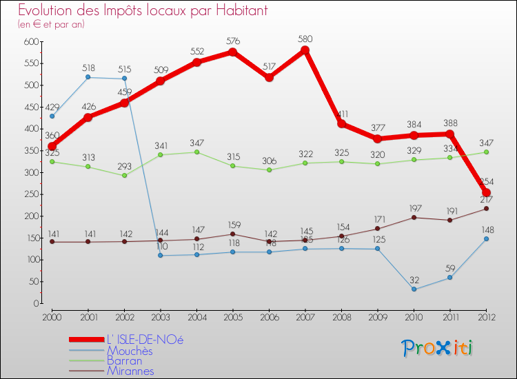 Evolution et montant des impôts locaux par Habitant pour L' ISLE-DE-NOé et les communes proches Comparaison des impôts locaux par habitant pour L' ISLE-DE-NOé et les communes voisines