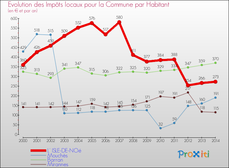 Evolution et montant des impôts locaux par Habitant pour L' ISLE-DE-NOé et les communes proches de 2000 à 2014 Comparaison des impôts locaux par habitant pour L' ISLE-DE-NOé et les communes voisines de 2000 à 2014