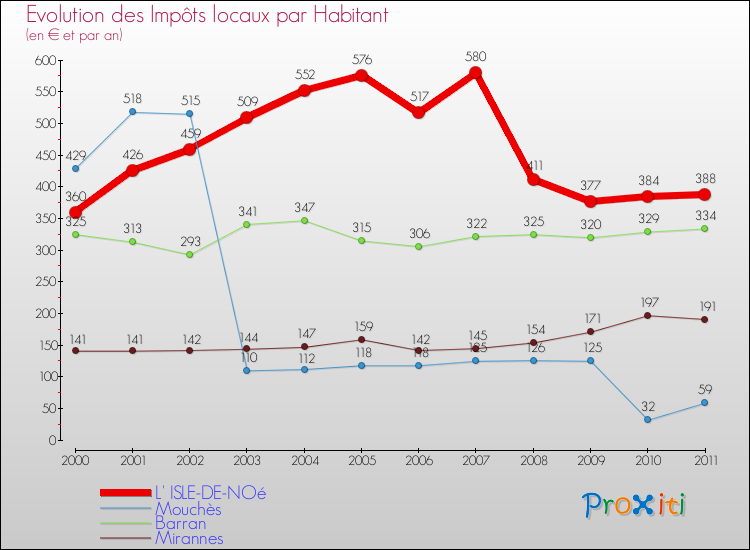 Evolution et montant des impôts locaux par Habitant pour L' ISLE-DE-NOé et les communes proches Comparaison des impôts locaux par habitant pour L' ISLE-DE-NOé et les communes voisines