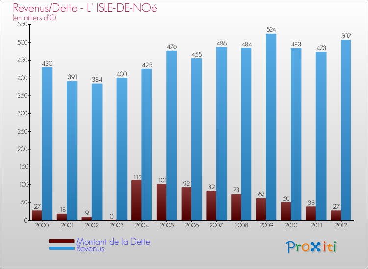 Evolution comparée de la dette et des revenus pour la commune de L' ISLE-DE-NOé de 2000 à 2012 Comparaison de la dette et des revenus pour L' ISLE-DE-NOé de 2000 à 2012