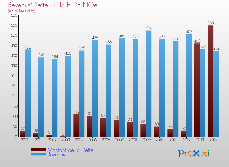Evolution comparée de la dette et des revenus pour la commune de L' ISLE-DE-NOé de 2000 à 2014 Comparaison de la dette et des revenus pour L' ISLE-DE-NOé de 2000 à 2014