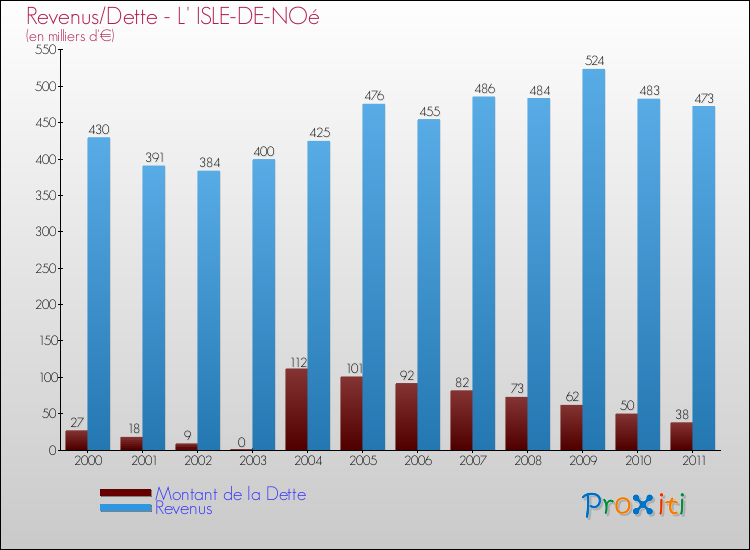 Evolution comparée de la dette et des revenus pour la commune de L' ISLE-DE-NOé de 2000 à 2011 Comparaison de la dette et des revenus pour L' ISLE-DE-NOé de 2000 à 2011