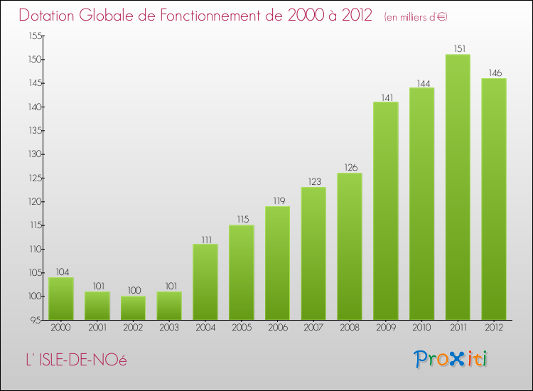 Evolution du montant de la Dotation Globale de Fonctionnement pour la commune de L' ISLE-DE-NOé de 2000 à 2012 Evolution du montant de la Dotation Globale de Fonctionnement pour L' ISLE-DE-NOé de 2000 à 2012