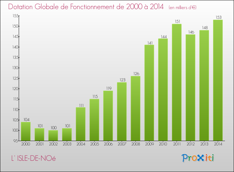 Evolution du montant de la Dotation Globale de Fonctionnement pour la commune de L' ISLE-DE-NOé de 2000 à 2014 Evolution du montant de la Dotation Globale de Fonctionnement pour L' ISLE-DE-NOé de 2000 à 2014