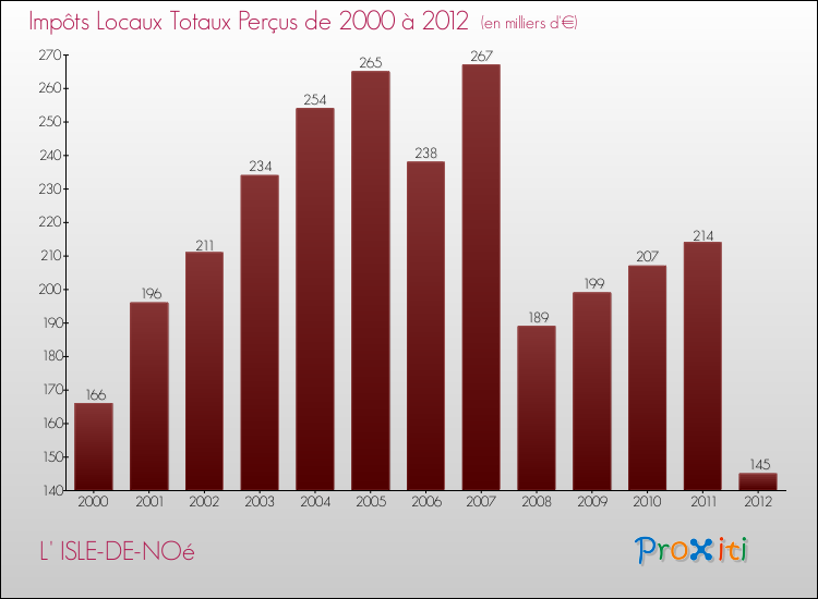 Evolution des Impôts Locaux pour la commune de L' ISLE-DE-NOé de 2000 à 2012 Evolution des Impôts Locaux pour L' ISLE-DE-NOé de 2000 à 2012