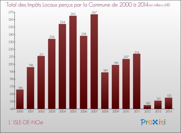 Evolution des Impôts Locaux pour la commune de L' ISLE-DE-NOé de 2000 à 2014 Evolution des Impôts Locaux pour L' ISLE-DE-NOé de 2000 à 2014