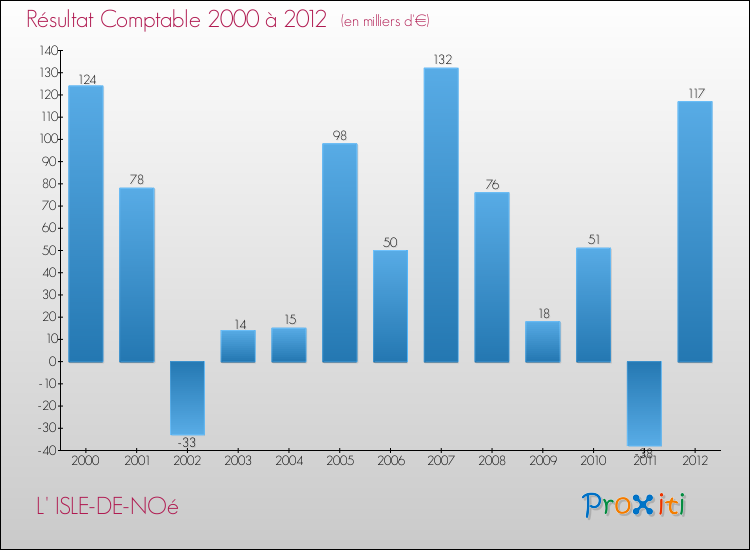 Evolution du résultat comptable pour la commune de L' ISLE-DE-NOé de 2000 à 2012 Evolution du résultat comptable pour L' ISLE-DE-NOé de 2000 à 2012