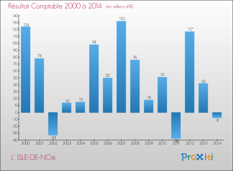 Evolution du résultat comptable pour la commune de L' ISLE-DE-NOé de 2000 à 2014 Evolution du résultat comptable pour L' ISLE-DE-NOé de 2000 à 2014