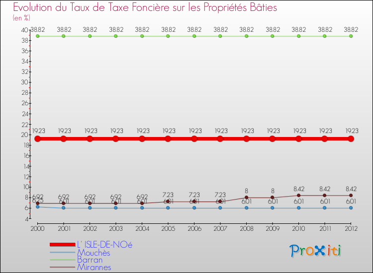 Evolution du taux de la taxe foncière sur le bati pour L' ISLE-DE-NOé et les communes proches de 2000 à 2012 Comparaison des taux de taxe foncière sur le bati pour L' ISLE-DE-NOé et les communes voisines de 2000 à 2012