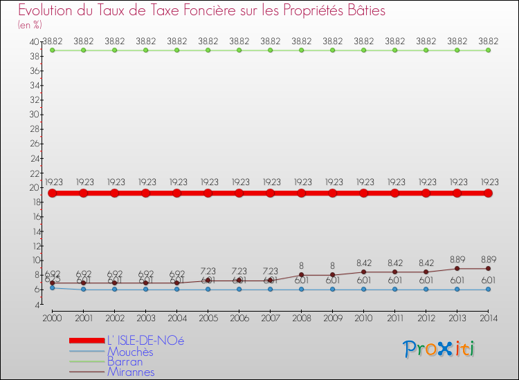 Evolution du taux de la taxe foncière sur le bati pour L' ISLE-DE-NOé et les communes proches de 2000 à 2014 Comparaison des taux de taxe foncière sur le bati pour L' ISLE-DE-NOé et les communes voisines de 2000 à 2014