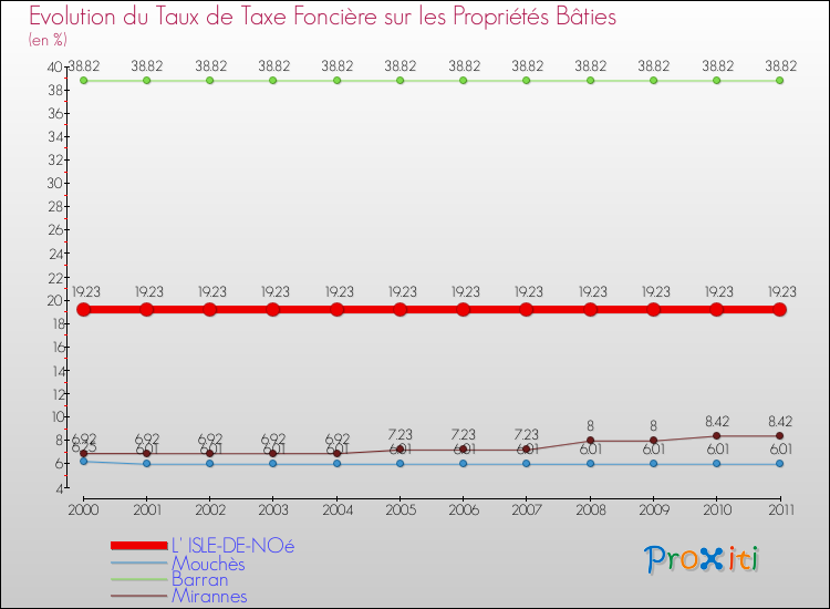 Evolution du taux de la taxe foncière sur le bati pour L' ISLE-DE-NOé et les communes proches Comparaison des taux de taxe foncière sur le bati pour L' ISLE-DE-NOé et les communes voisines
