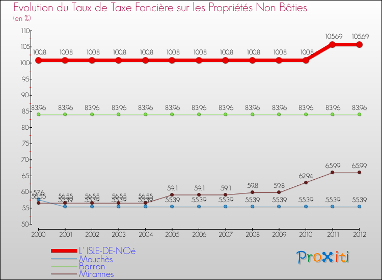 Evolution du taux de la taxe foncière sur les immeubles et terrains non batis pour L' ISLE-DE-NOé et les communes proches de 2000 à 2012 Comparaison des taux de la taxe foncière sur les immeubles et terrains non batis pour L' ISLE-DE-NOé et les communes voisines de 2000 à 2012
