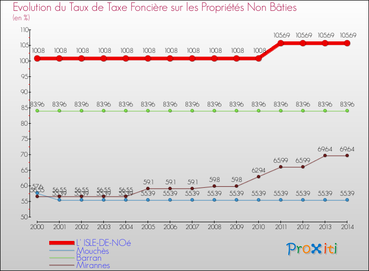 Evolution du taux de la taxe foncière sur les immeubles et terrains non batis pour L' ISLE-DE-NOé et les communes proches de 2000 à 2014 Comparaison des taux de la taxe foncière sur les immeubles et terrains non batis pour L' ISLE-DE-NOé et les communes voisines de 2000 à 2014