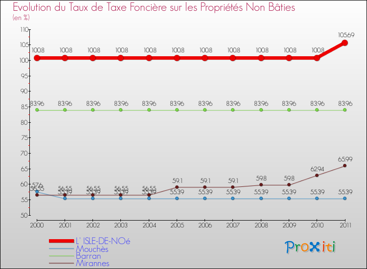 Evolution du taux de la taxe foncière sur les immeubles et terrains non batis pour L' ISLE-DE-NOé et les communes proches Comparaison des taux de la taxe foncière sur les immeubles et terrains non batis pour L' ISLE-DE-NOé et les communes voisines