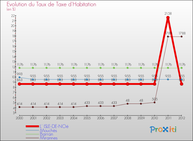 Evolution du taux de la taxe d'habitation pour L' ISLE-DE-NOé et les communes proches Comparaison des taux de la taxe d'habitation pour L' ISLE-DE-NOé et les communes voisines
