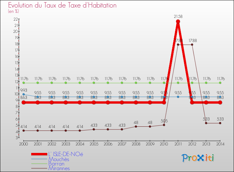 Evolution du taux de la taxe d'habitation pour L' ISLE-DE-NOé et les communes proches de 2000 à 2014 Comparaison des taux de la taxe d'habitation pour L' ISLE-DE-NOé et les communes voisines de 2000 à 2014
