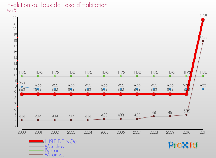 Evolution du taux de la taxe d'habitation pour L' ISLE-DE-NOé et les communes proches Comparaison des taux de la taxe d'habitation pour L' ISLE-DE-NOé et les communes voisines