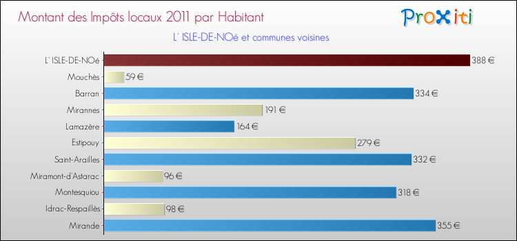 Montant des impôts locaux par Habitant pour L' ISLE-DE-NOé et les communes proches Comparaison des impôts locaux par habitant pour L' ISLE-DE-NOé et les communes voisines