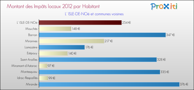 Montant des impôts locaux par Habitant pour L' ISLE-DE-NOé et les communes proches Comparaison des impôts locaux par habitant pour L' ISLE-DE-NOé et les communes voisines