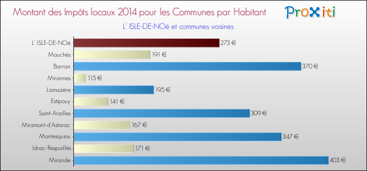 Montant des impôts locaux par Habitant pour L' ISLE-DE-NOé et les communes proches en 2014 Comparaison des impôts locaux par habitant pour L' ISLE-DE-NOé et les communes voisines en 2014