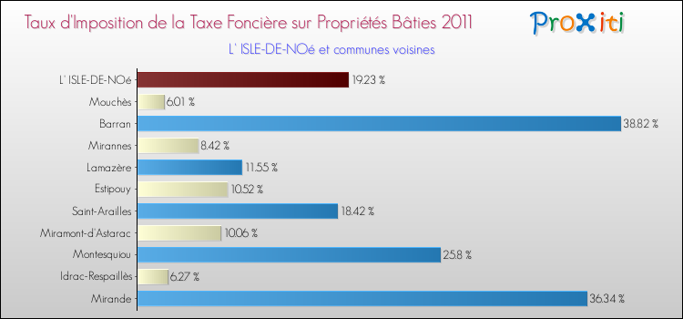 Taux d'imposition de la taxe foncière sur le bati 2011 pour L' ISLE-DE-NOé et les communes proches Comparaison des taux d'imposition de la taxe foncière sur le bati 2011 pour L' ISLE-DE-NOé et les communes voisines