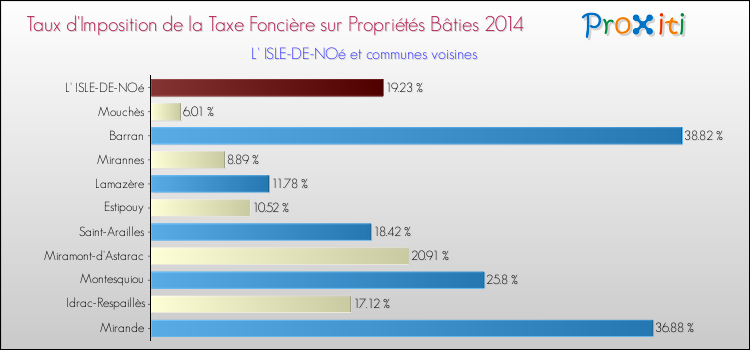 Taux d'imposition de la taxe foncière sur le bati 2014 pour L' ISLE-DE-NOé et les communes proches Comparaison des taux d'imposition de la taxe foncière sur le bati 2014 pour L' ISLE-DE-NOé et les communes voisines