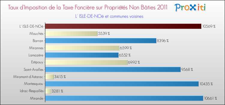 Taux d'imposition de la taxe foncière sur les immeubles et terrains non batis 2011 pour L' ISLE-DE-NOé et les communes proches Comparaison des taux d'imposition de la taxe foncière sur les immeubles et terrains non batis 2011 pour L' ISLE-DE-NOé et les communes voisines