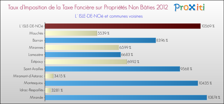 Taux d'imposition de la taxe foncière sur les immeubles et terrains non batis 2012 pour L' ISLE-DE-NOé et les communes proches Comparaison des taux d'imposition de la taxe foncière sur les immeubles et terrains non batis 2012 pour L' ISLE-DE-NOé et les communes voisines