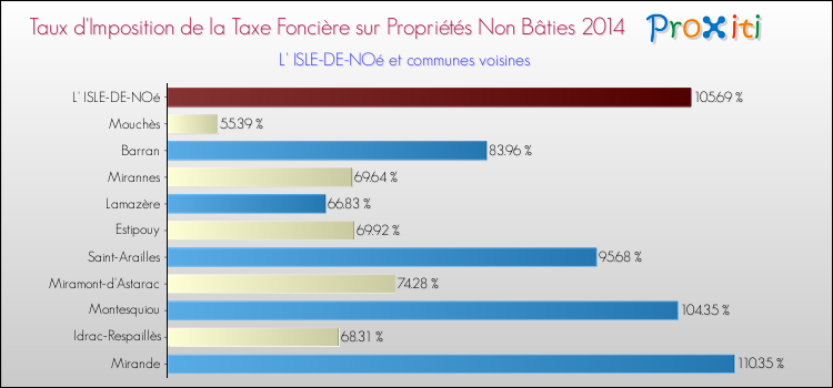 Taux d'imposition de la taxe foncière sur les immeubles et terrains non batis 2014 pour L' ISLE-DE-NOé et les communes proches Comparaison des taux d'imposition de la taxe foncière sur les immeubles et terrains non batis 2014 pour L' ISLE-DE-NOé et les communes voisines